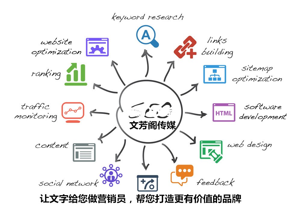 [軟文營銷]營銷軟文 推廣最大效